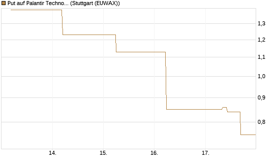Put auf Palantir Technologies Inc [J.P. Morgan Structured Products B.V.] Chart