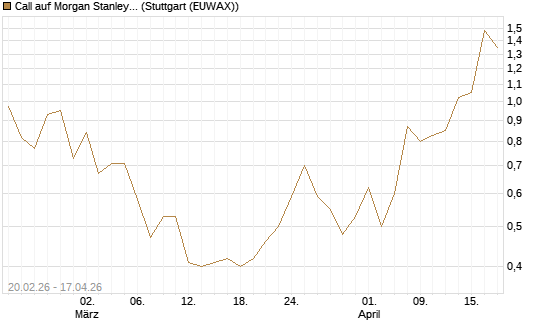 Call auf Morgan Stanley Bank [J.P. Morgan Structured Products B.V.] Chart