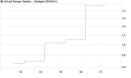 Call auf Morgan Stanley Bank [J.P. Morgan Structured Products B.V.] Chart