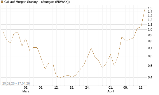 Call auf Morgan Stanley Bank [J.P. Morgan Structured Products B.V.] Chart