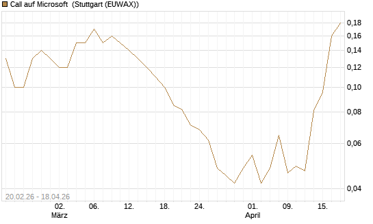 Call auf Microsoft [J.P. Morgan Structured Products B.V.] Chart