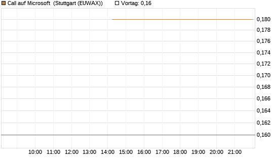 Call auf Microsoft [J.P. Morgan Structured Products B.V.] Chart