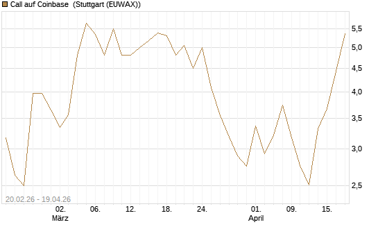 Call auf Coinbase [J.P. Morgan Structured Products B.V.] Chart