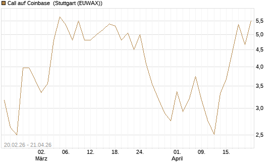 Call auf Coinbase [J.P. Morgan Structured Products B.V.] Chart