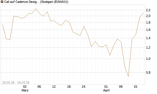 Call auf Cadence Design [J.P. Morgan Structured Products B.V.] Chart