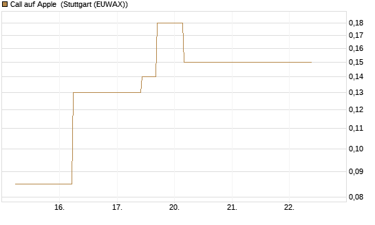Call auf Apple [J.P. Morgan Structured Products B.V.] Chart
