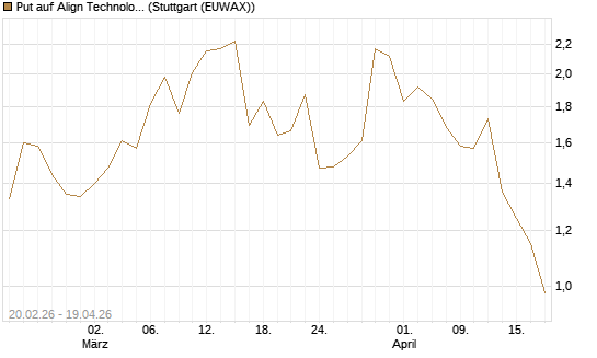 Put auf Align Technology [J.P. Morgan Structured Products B.V.] Chart