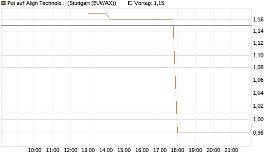 Put auf Align Technology [J.P. Morgan Structured Products B.V.] Chart