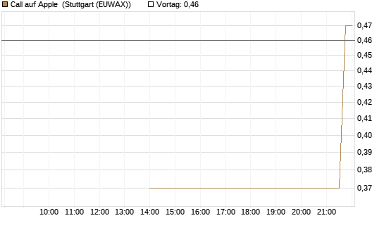 Call auf Apple [J.P. Morgan Structured Products B.V.] Chart