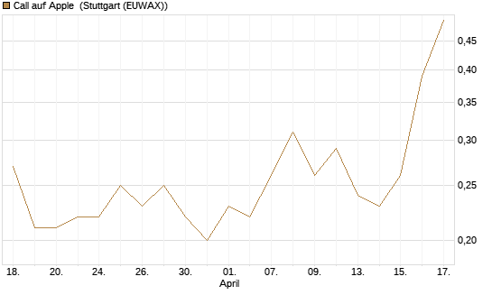 Call auf Apple [J.P. Morgan Structured Products B.V.] Chart