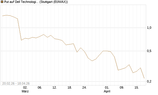 Put auf Dell Technologies [J.P. Morgan Structured Products B.V.] Chart
