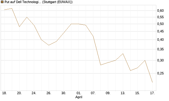 Put auf Dell Technologies [J.P. Morgan Structured Products B.V.] Chart