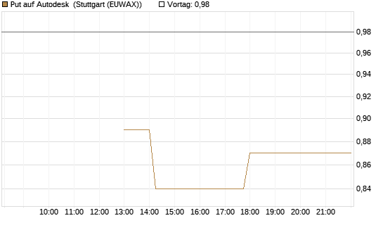 Put auf Autodesk [J.P. Morgan Structured Products B.V.] Chart