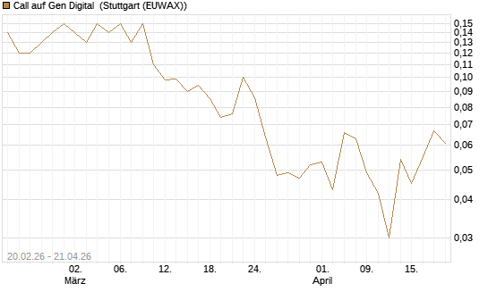 Call auf Gen Digital [J.P. Morgan Structured Products B.V.] Chart