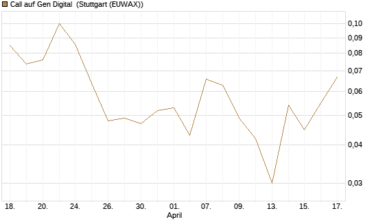 Call auf Gen Digital [J.P. Morgan Structured Products B.V.] Chart