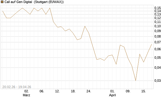 Call auf Gen Digital [J.P. Morgan Structured Products B.V.] Chart