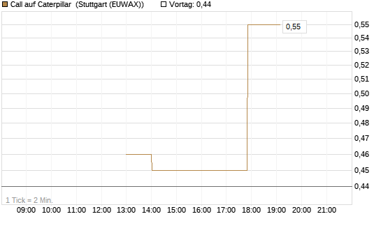 Call auf Caterpillar [J.P. Morgan Structured Products B.V.] Chart