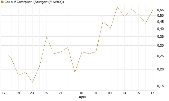 Call auf Caterpillar [J.P. Morgan Structured Products B.V.] Chart