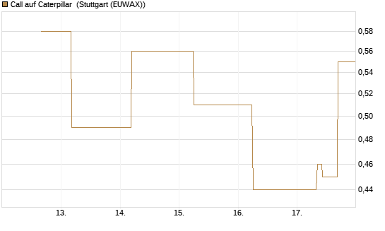 Call auf Caterpillar [J.P. Morgan Structured Products B.V.] Chart