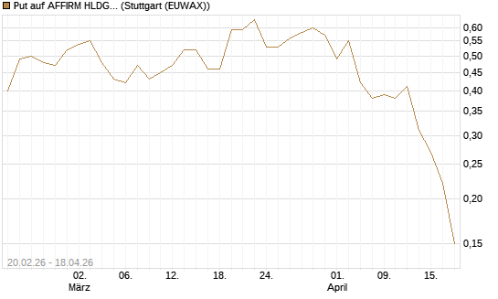 Put auf AFFIRM HLDGS A [J.P. Morgan Structured Products B.V.] Chart