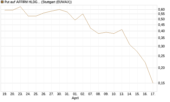 Put auf AFFIRM HLDGS A [J.P. Morgan Structured Products B.V.] Chart