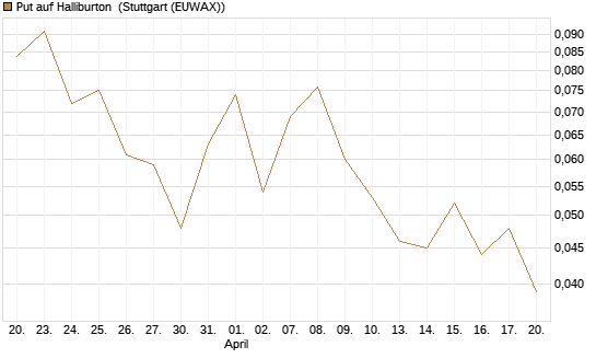 Put auf Halliburton [J.P. Morgan Structured Products B.V.] Chart