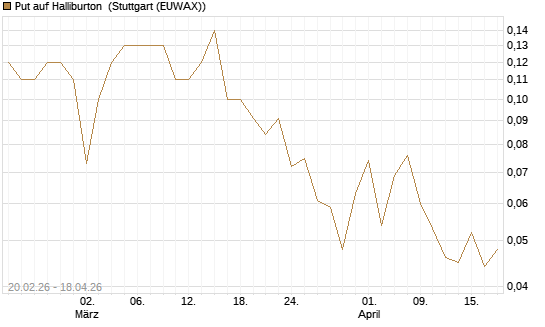 Put auf Halliburton [J.P. Morgan Structured Products B.V.] Chart
