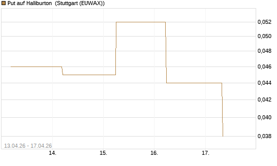 Put auf Halliburton [J.P. Morgan Structured Products B.V.] Chart