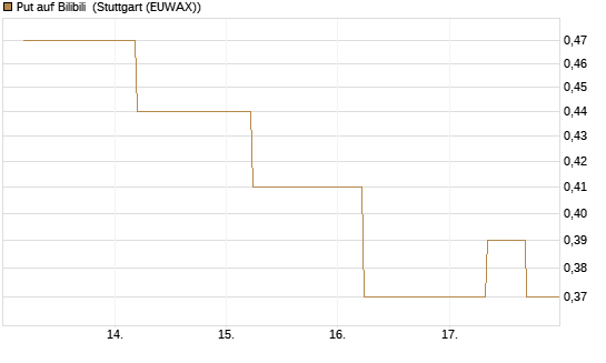 Put auf Bilibili [J.P. Morgan Structured Products B.V.] Chart