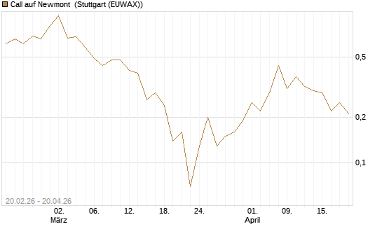 Call auf Newmont [J.P. Morgan Structured Products B.V.] Chart