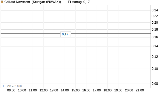 Call auf Newmont [J.P. Morgan Structured Products B.V.] Chart