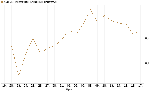 Call auf Newmont [J.P. Morgan Structured Products B.V.] Chart