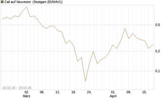 Call auf Newmont [J.P. Morgan Structured Products B.V.] Chart