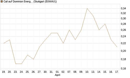 Call auf Dominion Energy [J.P. Morgan Structured Products B.V.] Chart