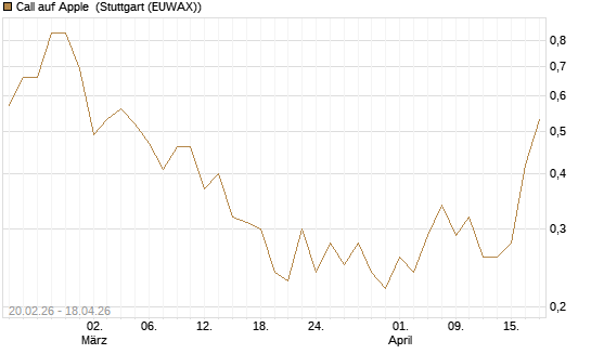 Call auf Apple [J.P. Morgan Structured Products B.V.] Chart