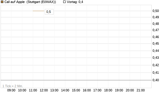 Call auf Apple [J.P. Morgan Structured Products B.V.] Chart