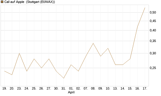 Call auf Apple [J.P. Morgan Structured Products B.V.] Chart