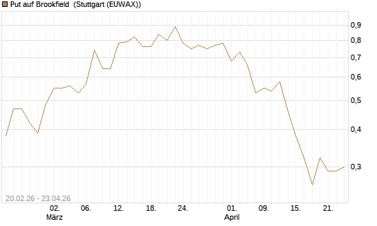 Put auf Brookfield [J.P. Morgan Structured Products B.V.] Chart