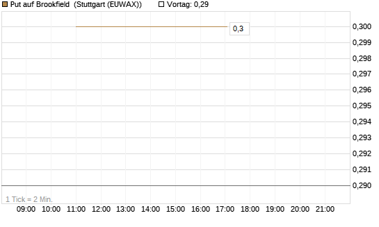 Put auf Brookfield [J.P. Morgan Structured Products B.V.] Chart