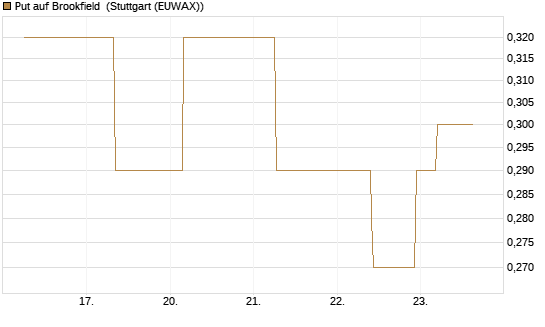 Put auf Brookfield [J.P. Morgan Structured Products B.V.] Chart