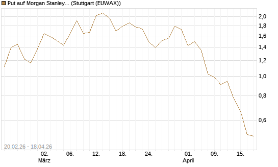 Put auf Morgan Stanley Bank [J.P. Morgan Structured Products B.V.] Chart
