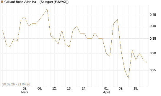 Call auf Booz Allen Hamilton Holding Corporation [J.P. Morgan Structured Products B.V.] Chart