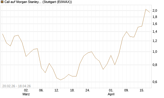 Call auf Morgan Stanley Bank [J.P. Morgan Structured Products B.V.] Chart