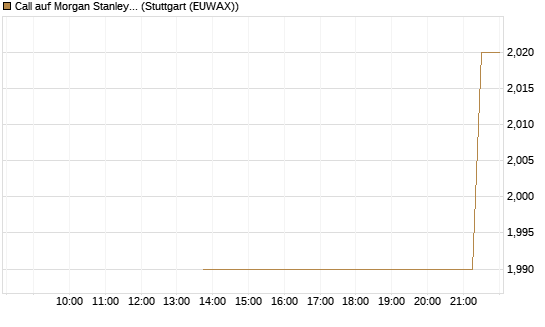 Call auf Morgan Stanley Bank [J.P. Morgan Structured Products B.V.] Chart