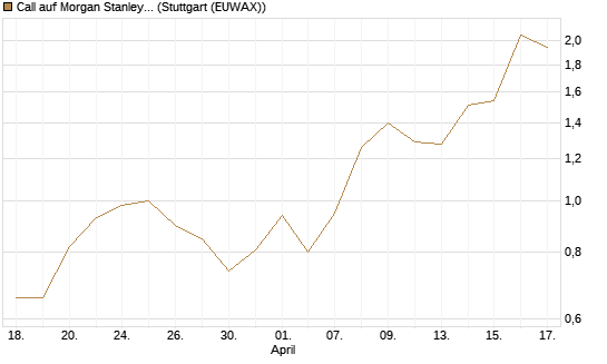 Call auf Morgan Stanley Bank [J.P. Morgan Structured Products B.V.] Chart