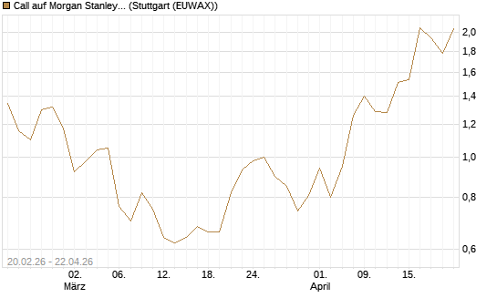 Call auf Morgan Stanley Bank [J.P. Morgan Structured Products B.V.] Chart