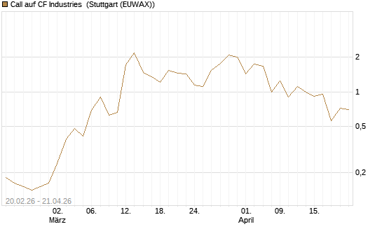 Call auf CF Industries [J.P. Morgan Structured Products B.V.] Chart