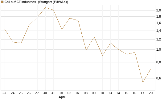 Call auf CF Industries [J.P. Morgan Structured Products B.V.] Chart