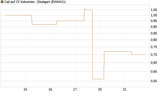 Call auf CF Industries [J.P. Morgan Structured Products B.V.] Chart