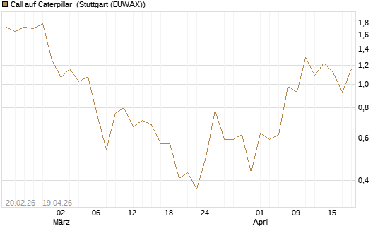 Call auf Caterpillar [J.P. Morgan Structured Products B.V.] Chart